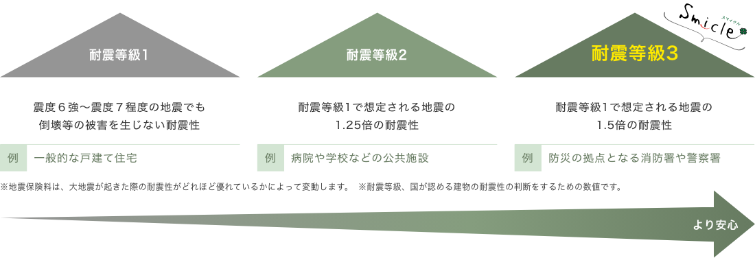 耐震等級1は、震度6強〜震度7程度の地震でも倒壊等の被害を生じない耐震性（一般的な戸建て住宅）。耐震等級2は、耐震等級1で想定される地震の1.25倍の耐震性（病院や学校などの公共施設）。耐震等級3は耐震等級で想定されている地震の1.5倍の耐震性（防災の拠点となる消防署や警察署）でスマイクルは耐震等級3になります。