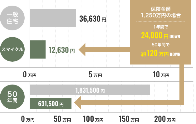 地震保険＋家財保険