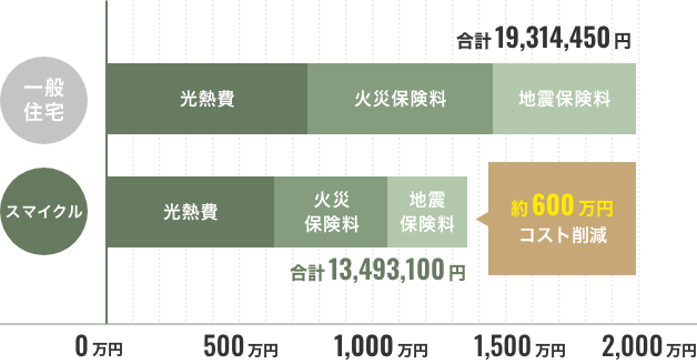 住居年数50年間の住居費用比較