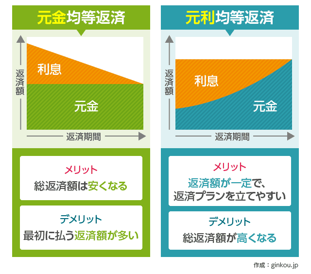 ローン返済