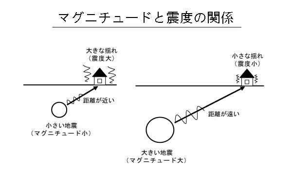 地震対策