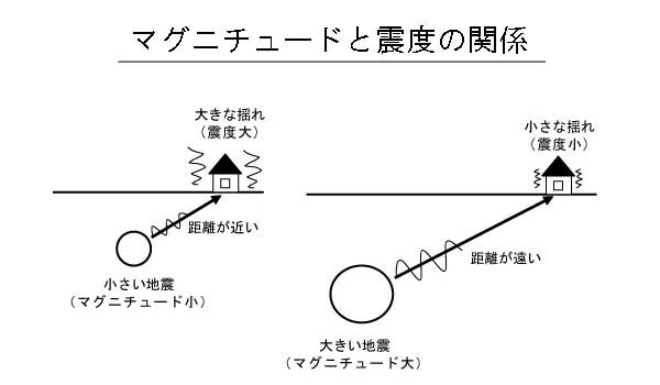 地震対策