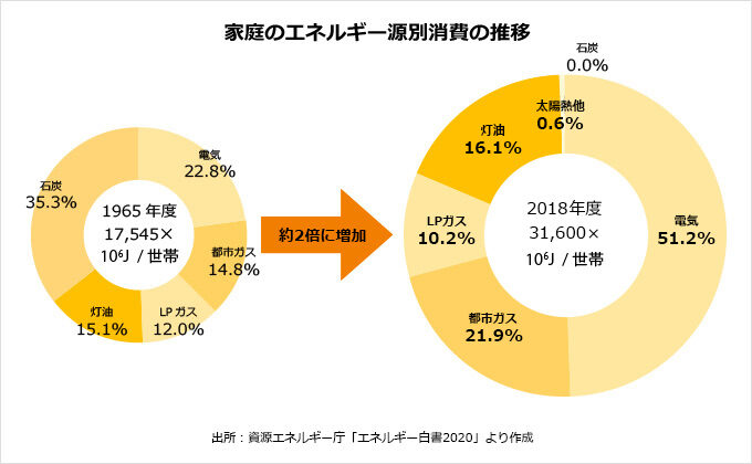 エネルギー源グラフ