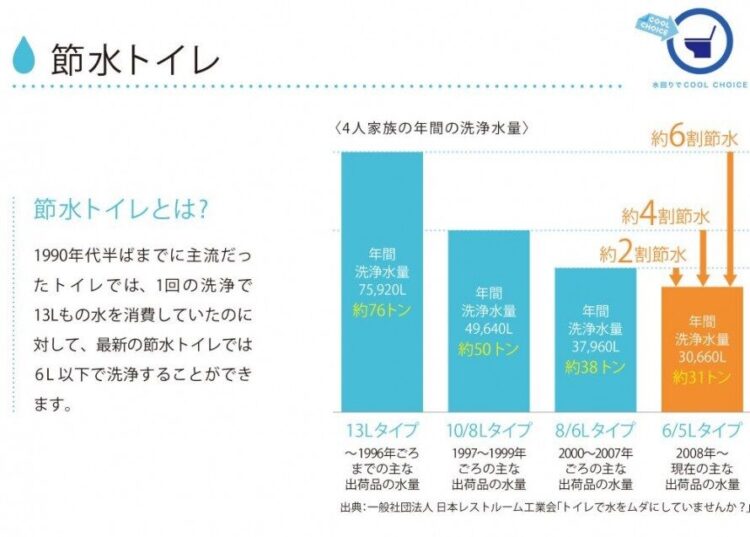 節水の表