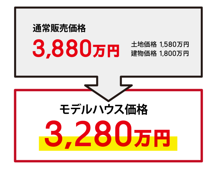 通常販売価格3,880万円→モデルハウス価格3,280万円