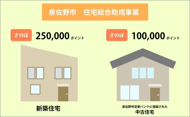 泉佐野市住宅総合助成事業の説明図