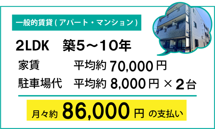 賃貸マンション・アパートの月々支払額